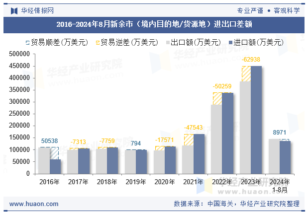 2016-2024年8月新余市（境内目的地/货源地）进出口差额