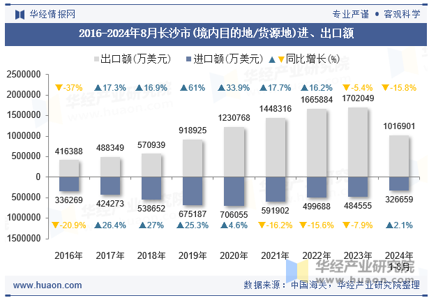 2016-2024年8月长沙市(境内目的地/货源地)进、出口额