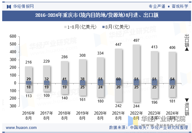 2016-2024年重庆市(境内目的地/货源地)8月进、出口额