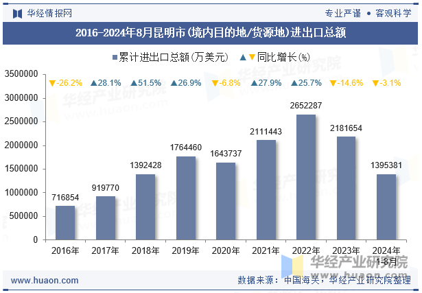 2016-2024年8月昆明市(境内目的地/货源地)进出口总额