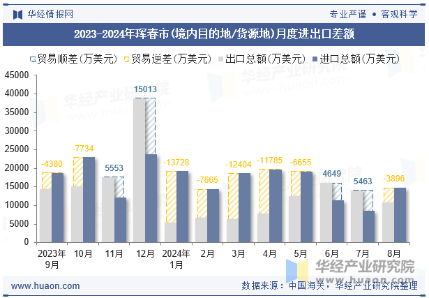 2023-2024年珲春市(境内目的地/货源地)月度进出口差额