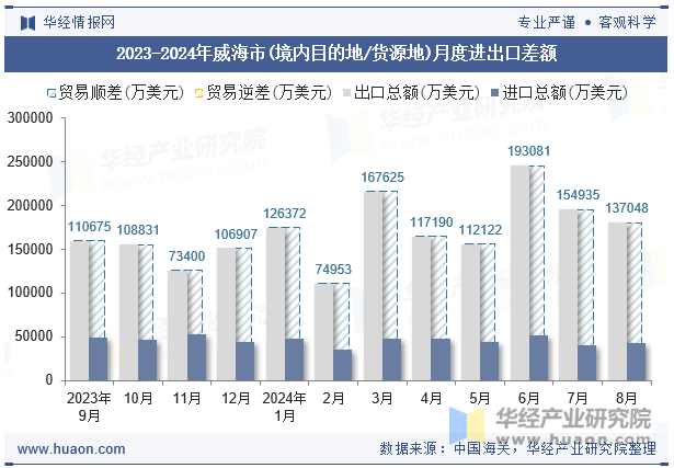 2023-2024年威海市(境内目的地/货源地)月度进出口差额