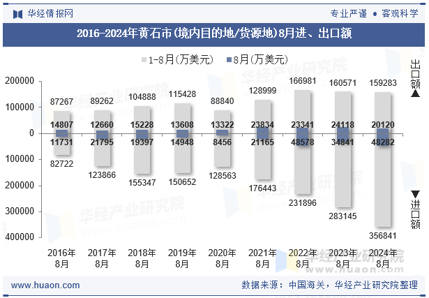 2016-2024年黄石市(境内目的地/货源地)8月进、出口额