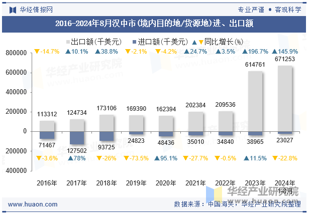 2016-2024年8月汉中市(境内目的地/货源地)进、出口额