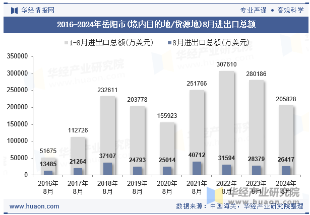 2016-2024年岳阳市(境内目的地/货源地)8月进出口总额