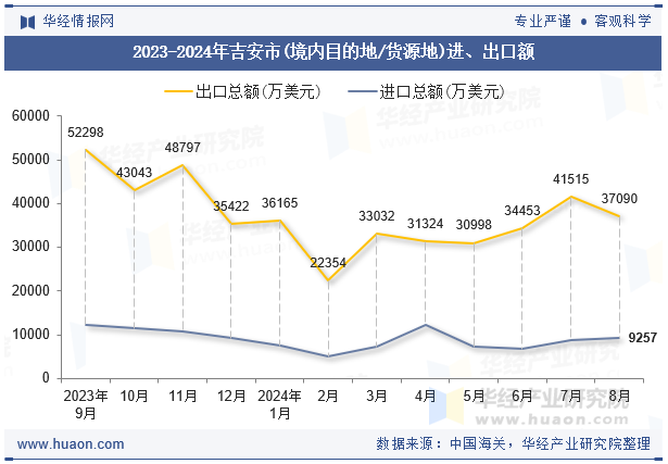 2023-2024年吉安市(境内目的地/货源地)进、出口额