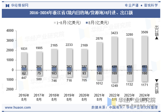 2016-2024年浙江省(境内目的地/货源地)8月进、出口额