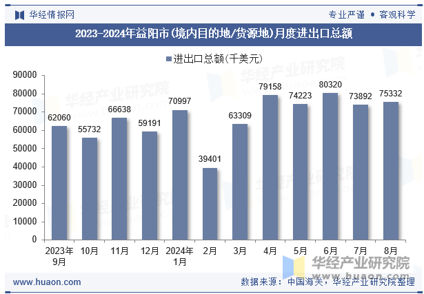 2023-2024年益阳市(境内目的地/货源地)月度进出口总额