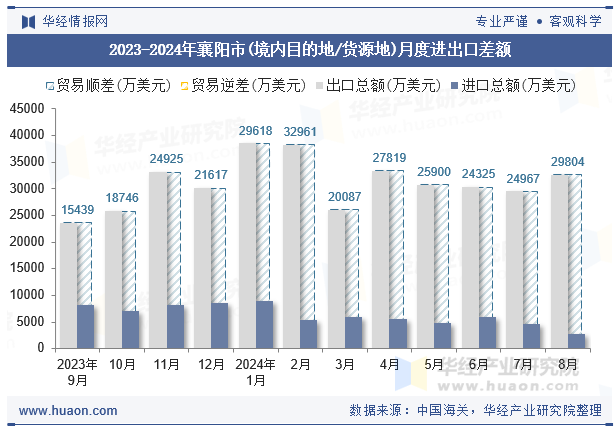 2023-2024年襄阳市(境内目的地/货源地)月度进出口差额