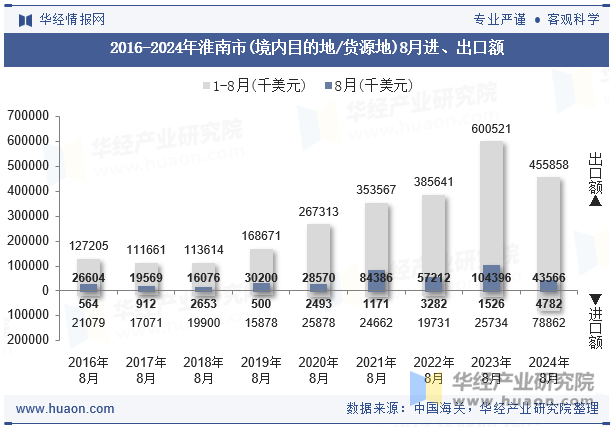 2016-2024年淮南市(境内目的地/货源地)8月进、出口额