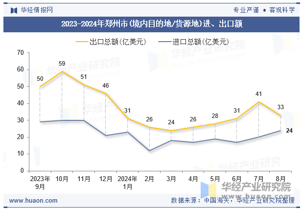 2023-2024年郑州市(境内目的地/货源地)进、出口额