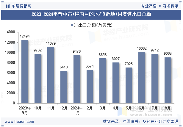 2023-2024年晋中市(境内目的地/货源地)月度进出口总额