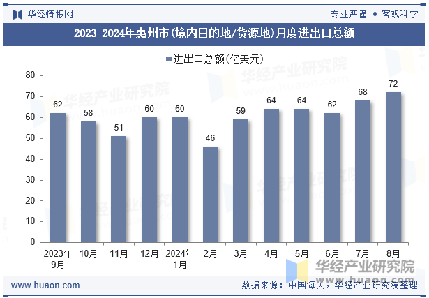 2023-2024年惠州市(境内目的地/货源地)月度进出口总额