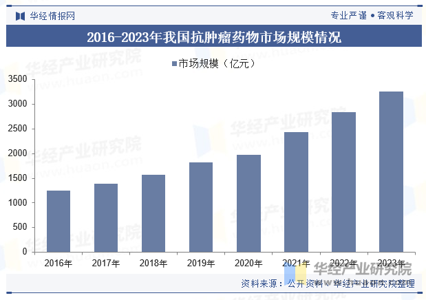 2016-2023年我国抗肿瘤药物市场规模情况