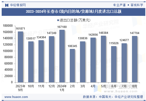 2023-2024年长春市(境内目的地/货源地)月度进出口总额