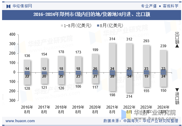 2016-2024年郑州市(境内目的地/货源地)8月进、出口额