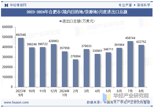 2023-2024年合肥市(境内目的地/货源地)月度进出口总额