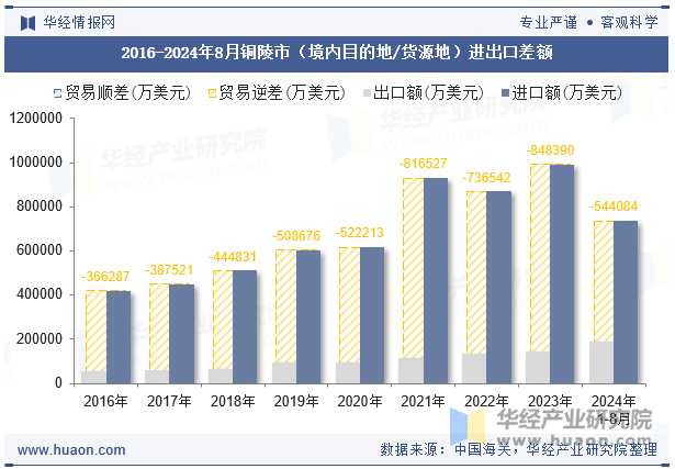 2016-2024年8月铜陵市（境内目的地/货源地）进出口差额