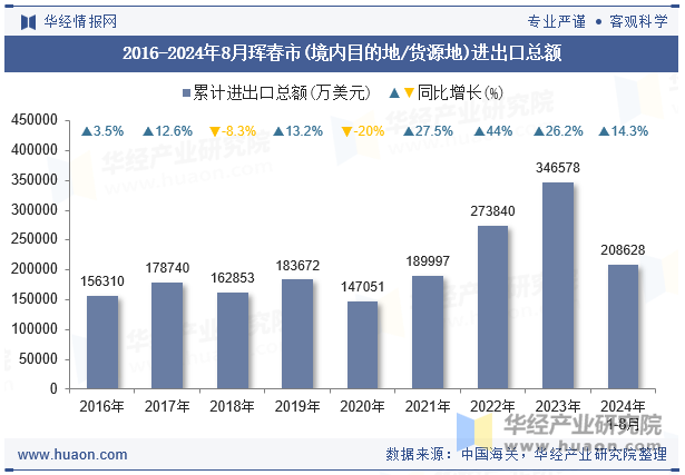 2016-2024年8月珲春市(境内目的地/货源地)进出口总额