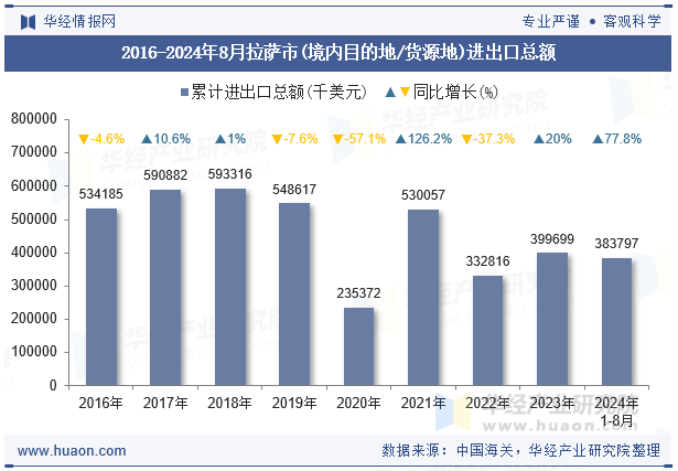 2016-2024年8月拉萨市(境内目的地/货源地)进出口总额