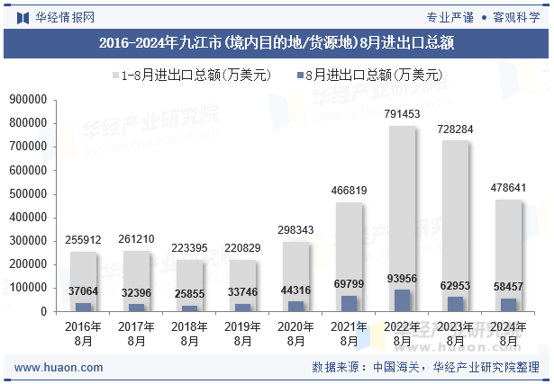 2016-2024年九江市(境内目的地/货源地)8月进出口总额