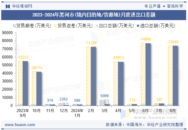 2023-2024年黑河市(境内目的地/货源地)月度进出口差额