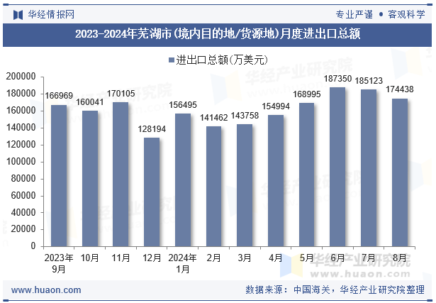 2023-2024年芜湖市(境内目的地/货源地)月度进出口总额