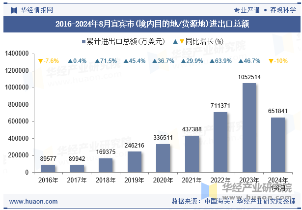 2016-2024年8月宜宾市(境内目的地/货源地)进出口总额