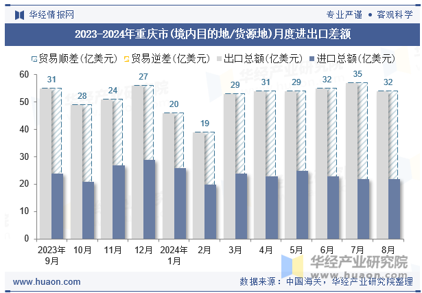 2023-2024年重庆市(境内目的地/货源地)月度进出口差额