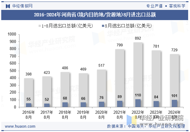 2016-2024年河南省(境内目的地/货源地)8月进出口总额