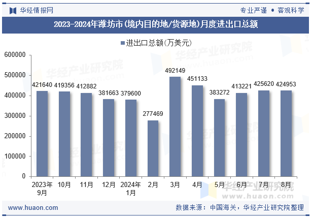 2023-2024年潍坊市(境内目的地/货源地)月度进出口总额