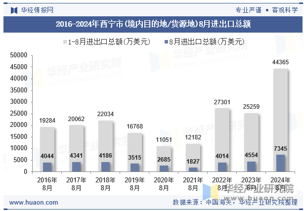 2016-2024年西宁市(境内目的地/货源地)8月进出口总额