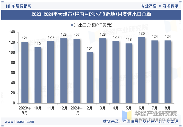 2023-2024年天津市(境内目的地/货源地)月度进出口总额