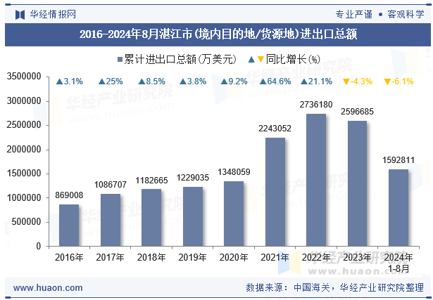 2016-2024年8月湛江市(境内目的地/货源地)进出口总额