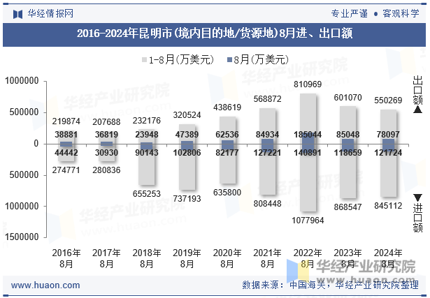 2016-2024年昆明市(境内目的地/货源地)8月进、出口额