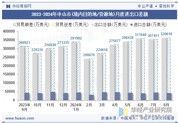 2023-2024年中山市(境内目的地/货源地)月度进出口差额