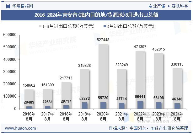 2016-2024年吉安市(境内目的地/货源地)8月进出口总额