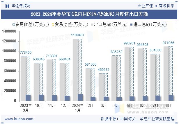 2023-2024年金华市(境内目的地/货源地)月度进出口差额