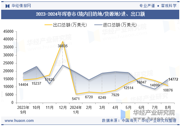 2023-2024年珲春市(境内目的地/货源地)进、出口额