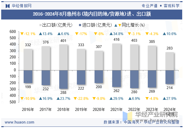 2016-2024年8月惠州市(境内目的地/货源地)进、出口额