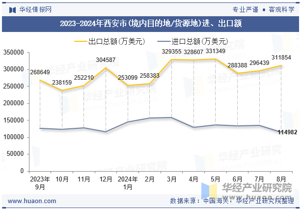 2023-2024年西安市(境内目的地/货源地)进、出口额