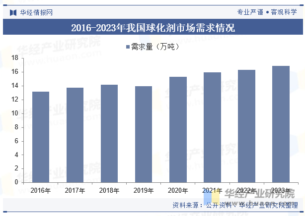 2016-2023年我国球化剂市场需求情况