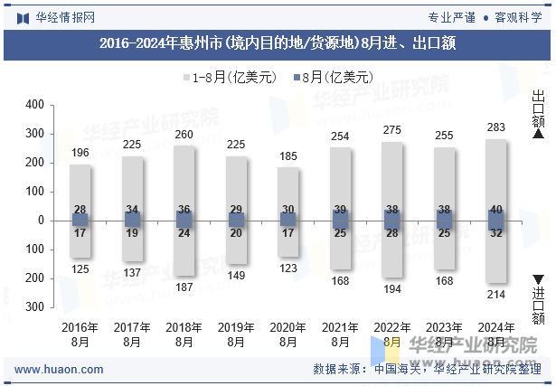 2016-2024年惠州市(境内目的地/货源地)8月进、出口额