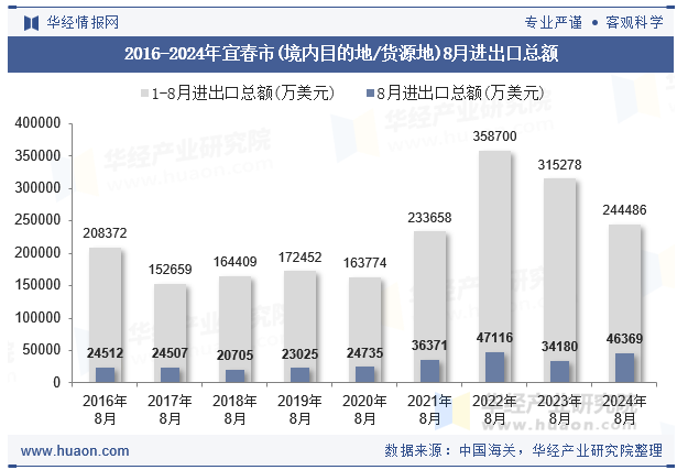 2016-2024年宜春市(境内目的地/货源地)8月进出口总额