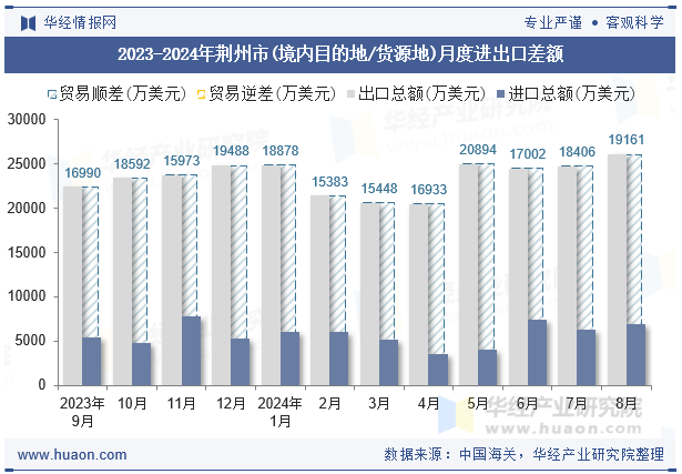 2023-2024年荆州市(境内目的地/货源地)月度进出口差额