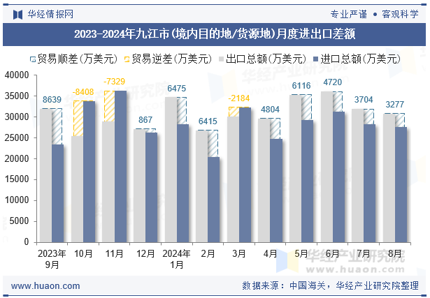 2023-2024年九江市(境内目的地/货源地)月度进出口差额