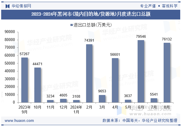 2023-2024年黑河市(境内目的地/货源地)月度进出口总额