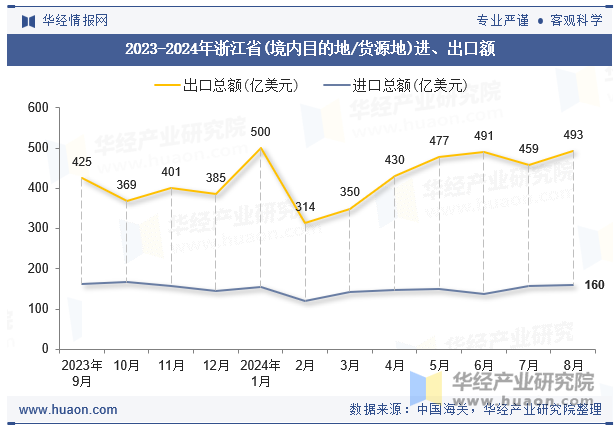 2023-2024年浙江省(境内目的地/货源地)进、出口额