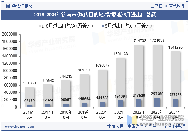 2016-2024年济南市(境内目的地/货源地)8月进出口总额