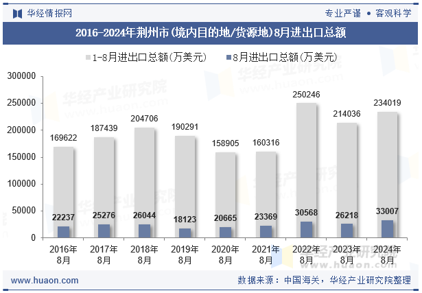 2016-2024年荆州市(境内目的地/货源地)8月进出口总额